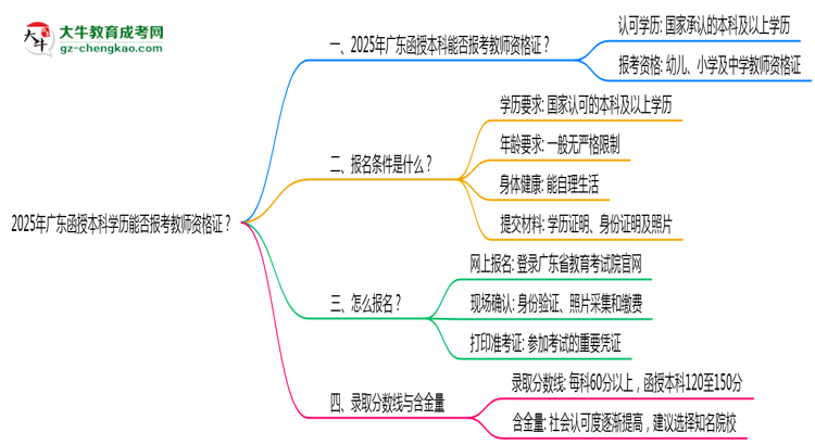 2025年廣東函授本科學(xué)歷能否報考教師資格證思維導(dǎo)圖