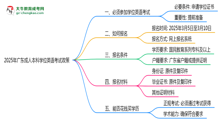 2025年廣東成人本科學位英語考試必考政策思維導圖