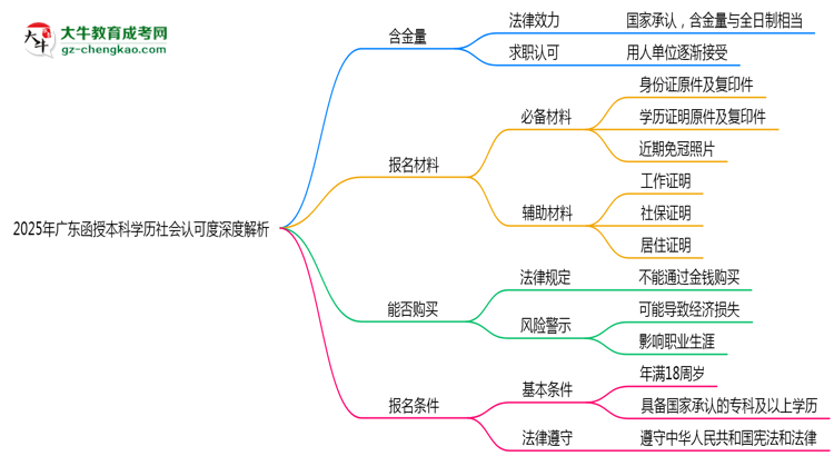 2025年廣東函授本科學歷社會認可度深度解析思維導圖
