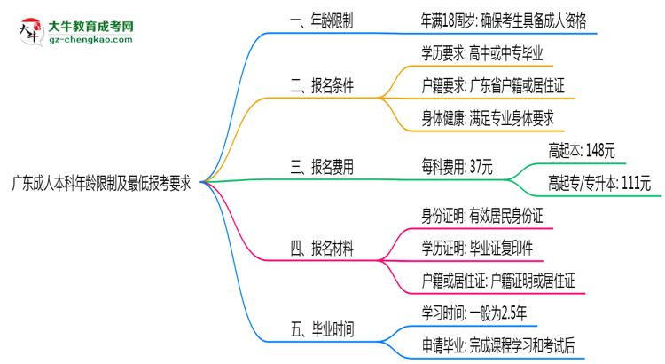廣東成人本科年齡限制及最低報考要求說明思維導(dǎo)圖