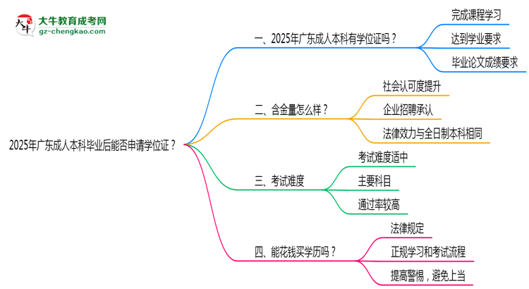 2025年廣東成人本科畢業(yè)后能否申請(qǐng)學(xué)位證？思維導(dǎo)圖