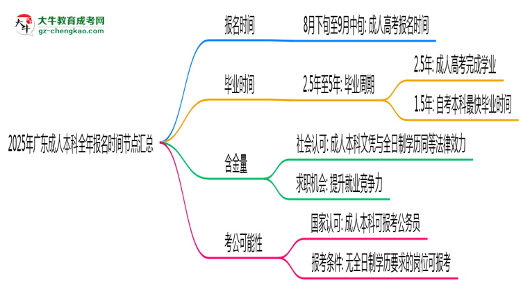 2025年廣東成人本科全年報名時間節(jié)點(diǎn)匯總思維導(dǎo)圖