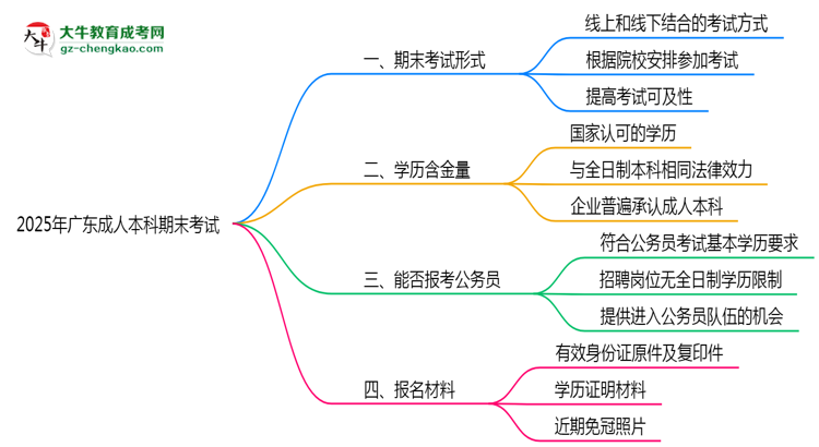 2025年廣東成人本科期末考試是線上考還是線下考？思維導(dǎo)圖