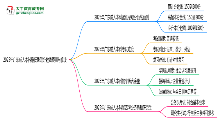 2025年廣東成人本科最低錄取分數(shù)線預測與解讀思維導圖