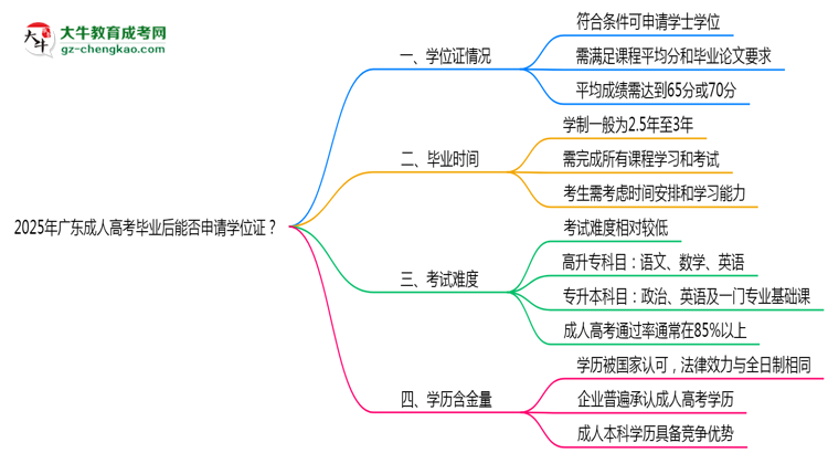2025年廣東成人高考畢業(yè)后能否申請學(xué)位證？思維導(dǎo)圖