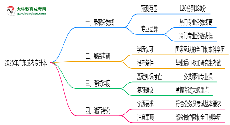 2025年廣東成考專(zhuān)升本最低錄取分?jǐn)?shù)線(xiàn)預(yù)測(cè)與解讀思維導(dǎo)圖