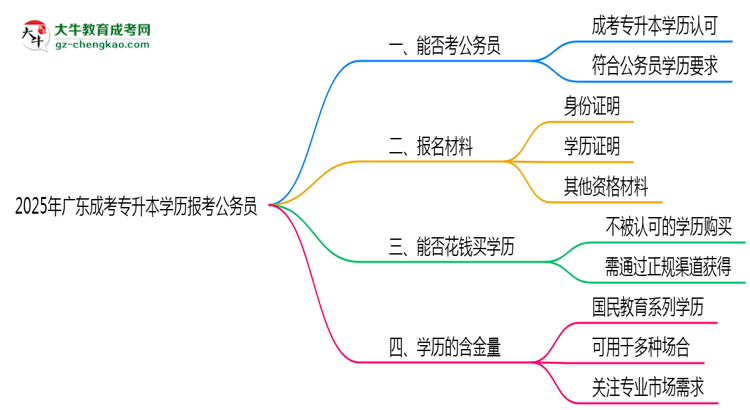 2025年廣東成考專升本學(xué)歷有資格報(bào)考公務(wù)員嗎？思維導(dǎo)圖