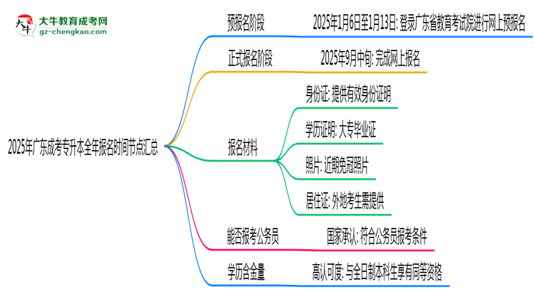 2025年廣東成考專(zhuān)升本全年報(bào)名時(shí)間節(jié)點(diǎn)匯總思維導(dǎo)圖