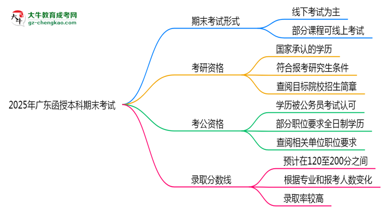 2025年廣東函授本科期末考試是線上考還是線下考？思維導(dǎo)圖