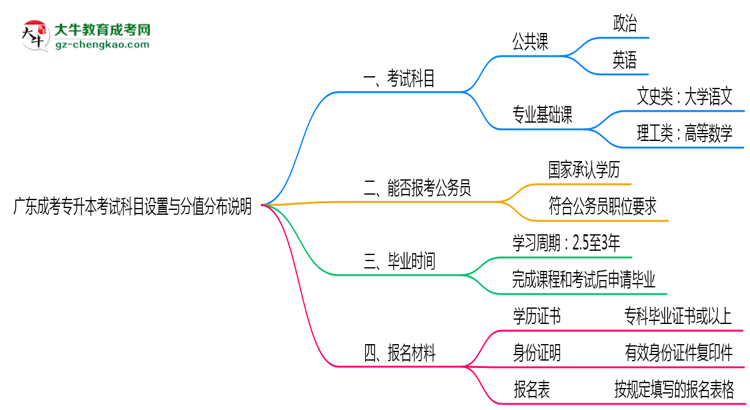 廣東成考專升本考試科目設(shè)置與分值分布說明（2025年新）思維導圖