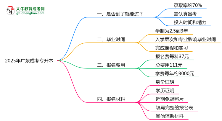2025年廣東成考專升本是否到了就能過？真那么簡單嗎？思維導圖