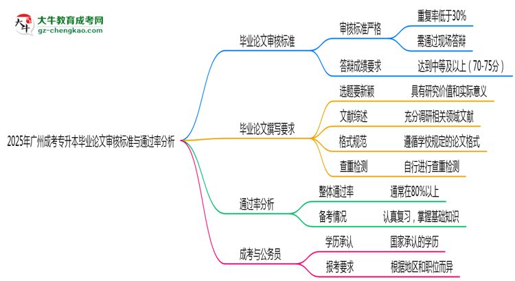 廣州成考專升本畢業(yè)論文審核標準與通過率分析思維導圖
