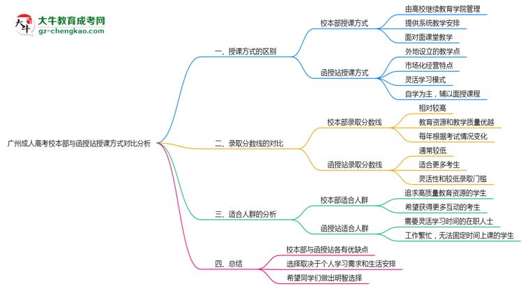 廣州成人高考校本部與函授站授課方式對比分析(2025年最新)思維導(dǎo)圖