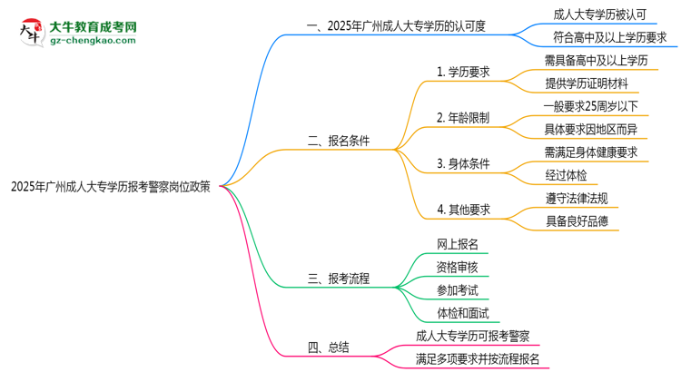 2025年廣州成人大專學歷報考警察崗位政策思維導圖