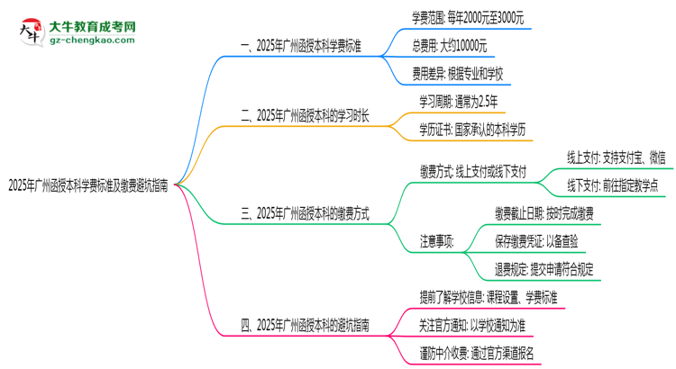 2025年廣州函授本科學(xué)費標準及繳費避坑指南思維導(dǎo)圖