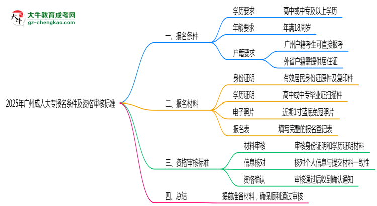 2025年廣州成人大專報(bào)名條件及資格審核標(biāo)準(zhǔn)思維導(dǎo)圖