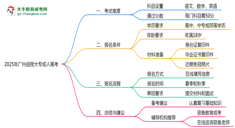 2025年廣州函授大專是否到了就能過？真那么簡(jiǎn)單嗎？思維導(dǎo)圖