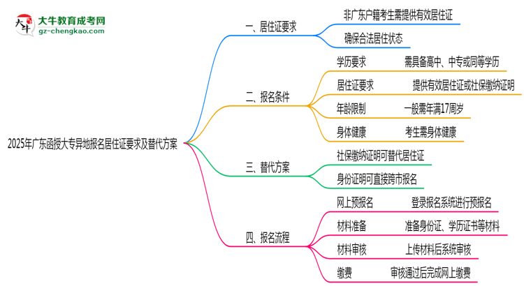 2025年廣東函授大專異地報(bào)名居住證要求及替代方案思維導(dǎo)圖