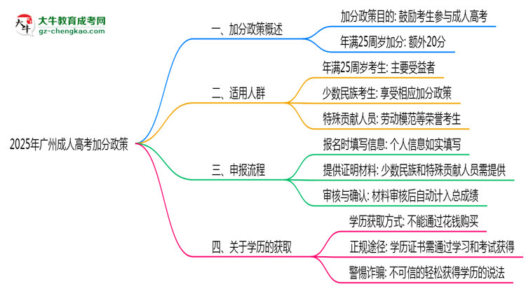 2025年廣州成人高考加分政策適用人群及申報流程思維導(dǎo)圖
