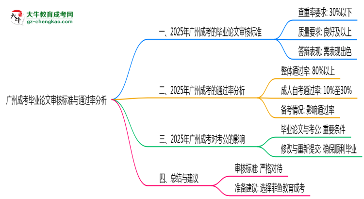 廣州成考畢業(yè)論文審核標(biāo)準(zhǔn)與通過率分析