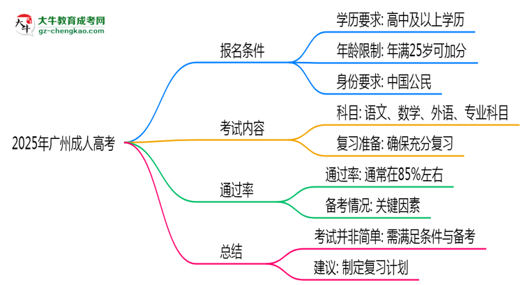 2025年廣州成人高考是否到了就能過？真那么簡單嗎？思維導(dǎo)圖