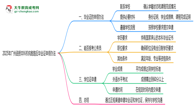 【圖文】2025年廣州函授本科機(jī)構(gòu)跑路后畢業(yè)證申領(lǐng)辦法