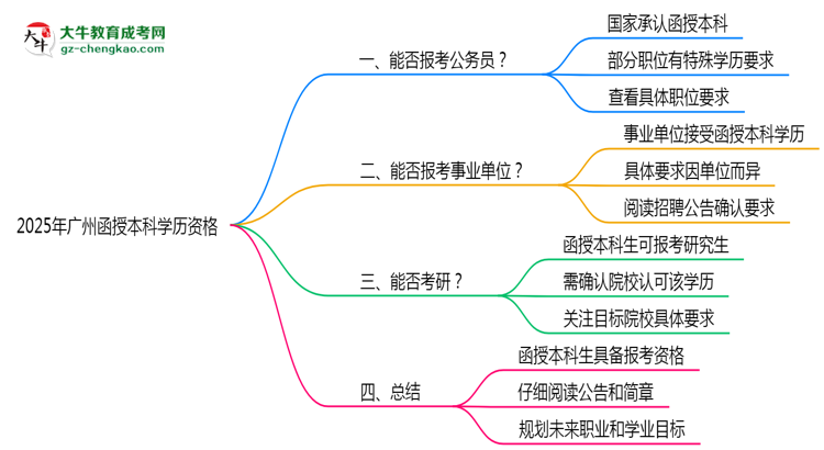 2025年廣州函授本科學(xué)歷有資格報(bào)考公務(wù)員嗎？思維導(dǎo)圖