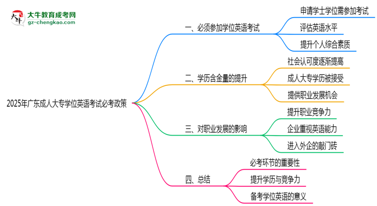 2025年廣東成人大專學(xué)位英語(yǔ)考試必考政策思維導(dǎo)圖
