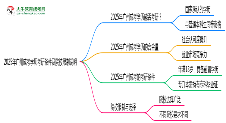 【圖文】2025年廣州成考學歷考研條件及院校限制說明