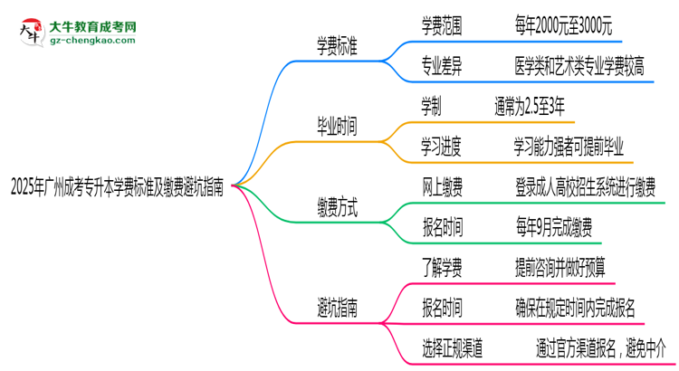 2025年廣州成考專升本學(xué)費標(biāo)準及繳費避坑指南思維導(dǎo)圖