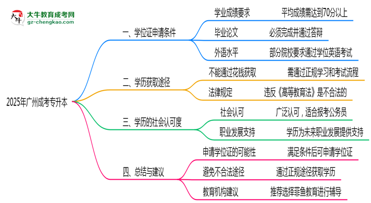 2025年廣州成考專升本畢業(yè)后能否申請(qǐng)學(xué)位證？思維導(dǎo)圖
