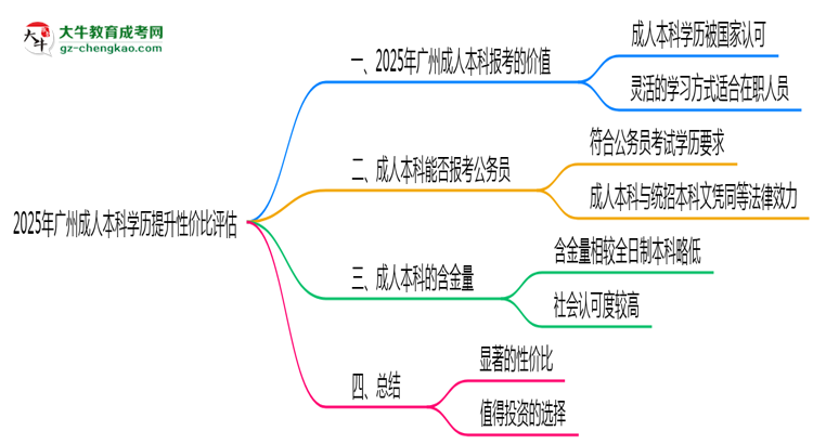 2025年廣州成人本科學(xué)歷提升性價比評估思維導(dǎo)圖