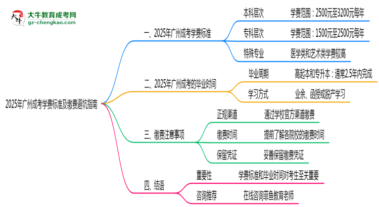 收藏|2025年廣州成考學(xué)費(fèi)標(biāo)準(zhǔn)及繳費(fèi)避坑指南