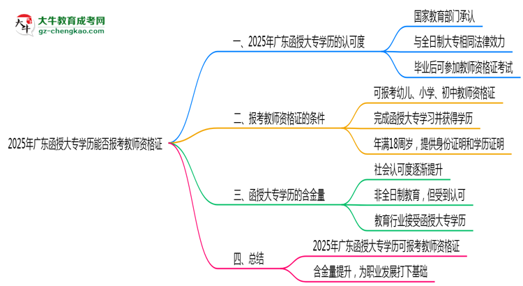 2025年廣東函授大專學歷能否報考教師資格證思維導圖