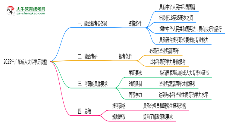 2025年廣東成人大專學(xué)歷有資格報(bào)考公務(wù)員嗎？思維導(dǎo)圖