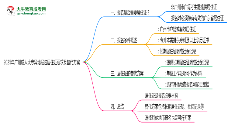 2025年廣州成人大專異地報名居住證要求及替代方案思維導圖