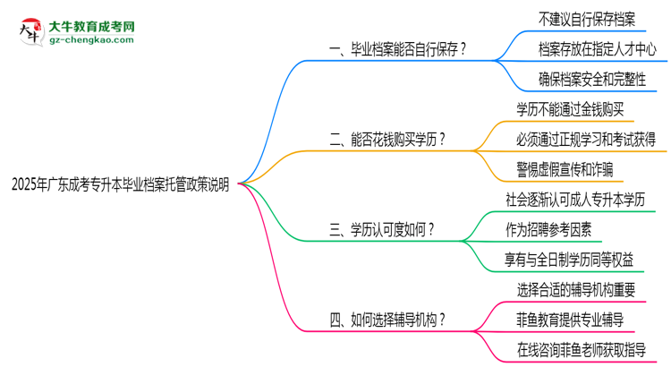 2025年廣東成考專(zhuān)升本畢業(yè)檔案托管政策說(shuō)明思維導(dǎo)圖