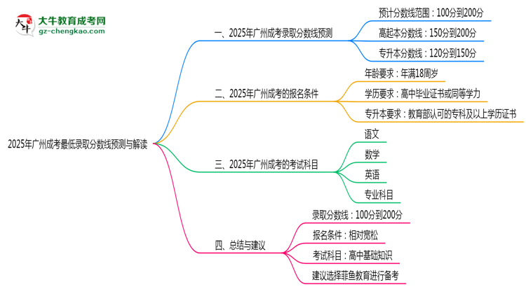2025年廣州成考最低錄取分?jǐn)?shù)線預(yù)測與解讀思維導(dǎo)圖