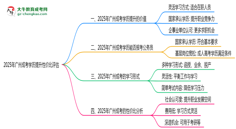 【圖文】2025年廣州成考學(xué)歷提升性價(jià)比評(píng)估