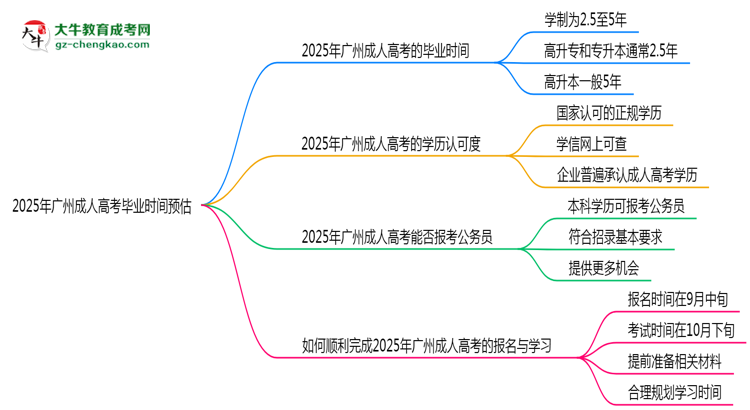 2025年廣州成人高考最快畢業(yè)拿證時(shí)間預(yù)估思維導(dǎo)圖