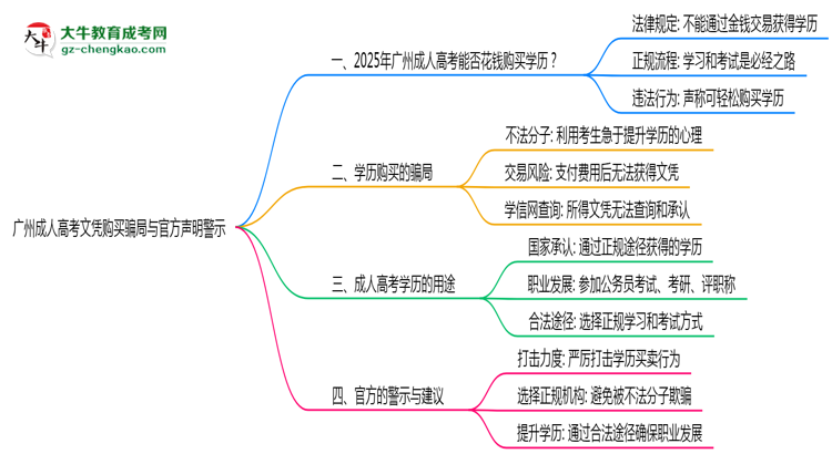 廣州成人高考文憑購(gòu)買(mǎi)騙局與官方聲明警示思維導(dǎo)圖