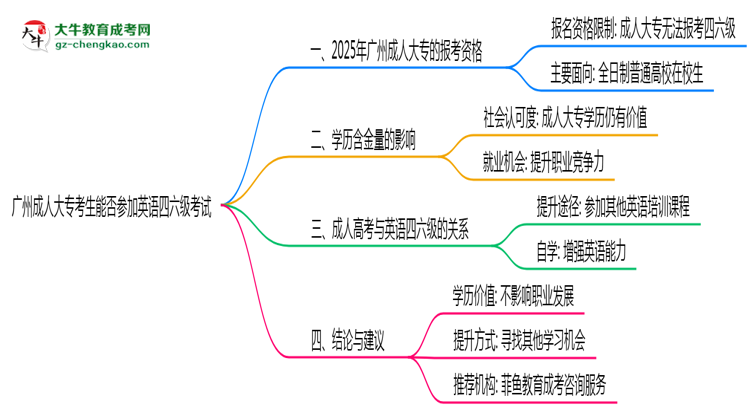 廣州成人大專考生能否參加英語四六級考試思維導(dǎo)圖