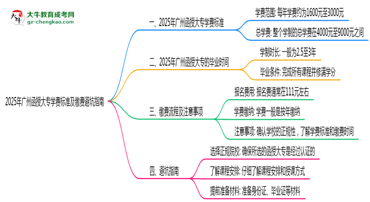 2025年廣州函授大專學費標準及繳費避坑指南思維導圖