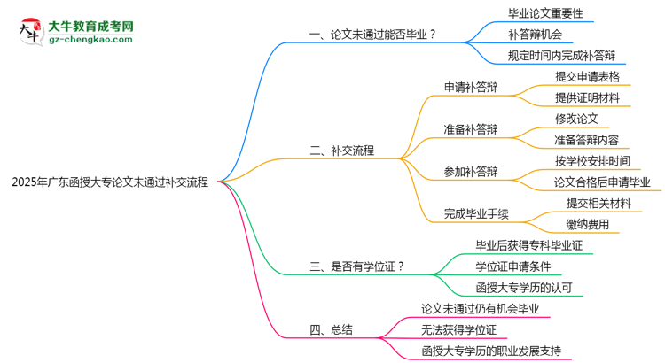 2025年廣東函授大專論文未通過補(bǔ)交流程思維導(dǎo)圖