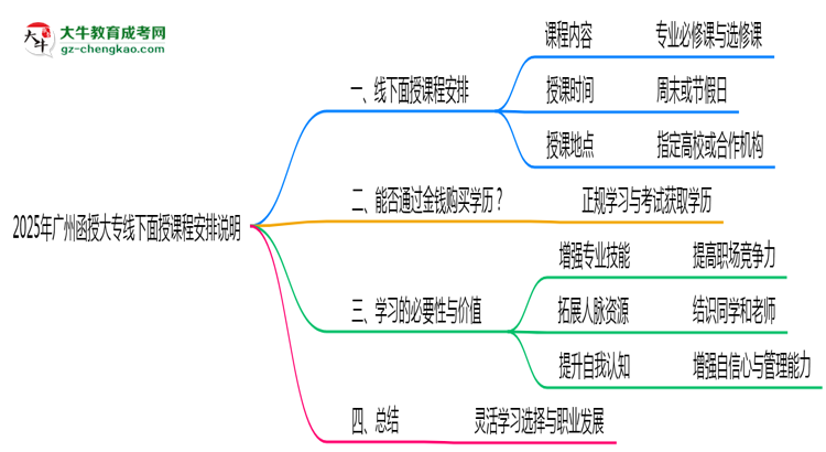 2025年廣州函授大專(zhuān)線下面授課程安排說(shuō)明思維導(dǎo)圖