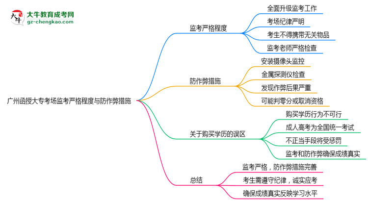 廣州函授大?？紙霰O(jiān)考嚴格程度與防作弊措施思維導圖