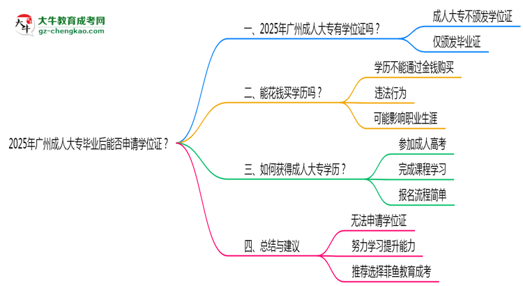2025年廣州成人大專畢業(yè)后能否申請學位證？思維導圖