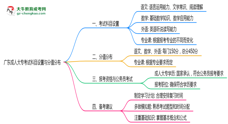 廣東成人大?？荚嚳颇吭O(shè)置與分值分布說明（2025年新）思維導(dǎo)圖