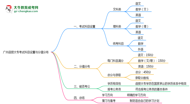 廣州函授大專(zhuān)考試科目設(shè)置與分值分布說(shuō)明（2025年新）思維導(dǎo)圖