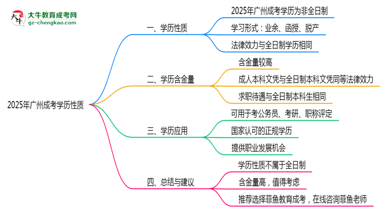 【圖文】2025年廣州成考學歷是否屬于全日制性質(zhì)